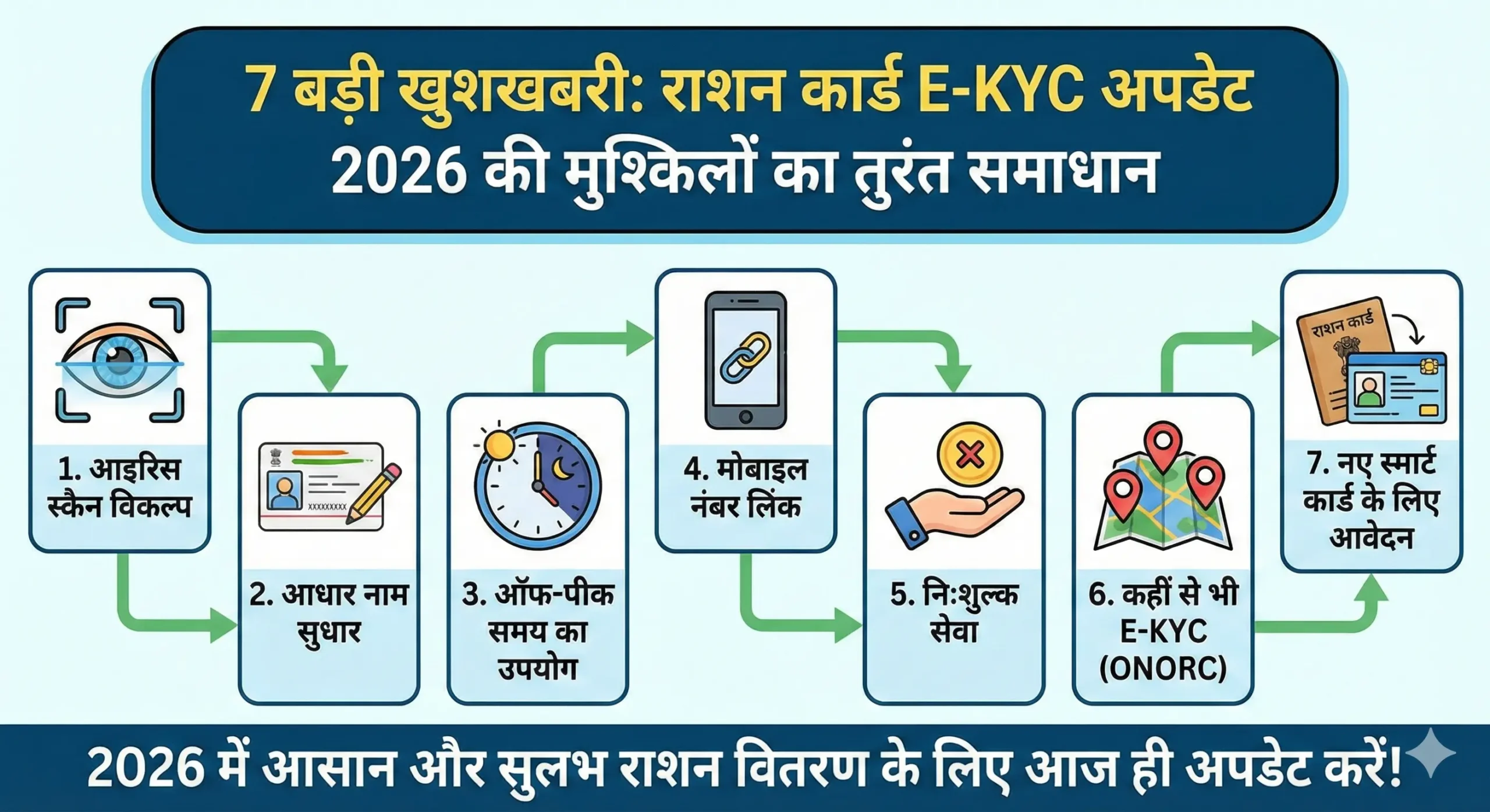 Ration Card E-KYC Update 2026